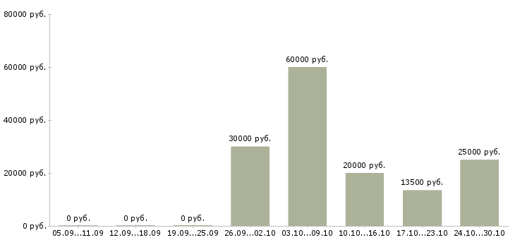 Вакансии специалист банка в Стерлитамаке - Медиана зарплат специалист банка в Стерлитамаке за 2 месяца