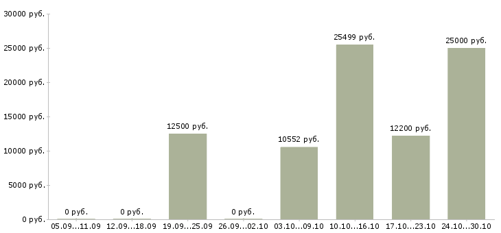 Вакансии специалист по сертификатам в Липецке - Медиана зарплат специалист по сертификатам в Липецке за 2 месяца