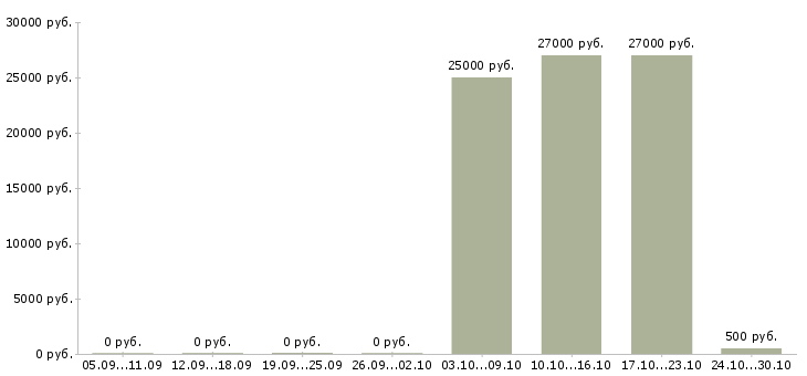 Вакансии торговый сотрудник в Махачкале - Медиана зарплат торговый сотрудник в Махачкале за 2 месяца
