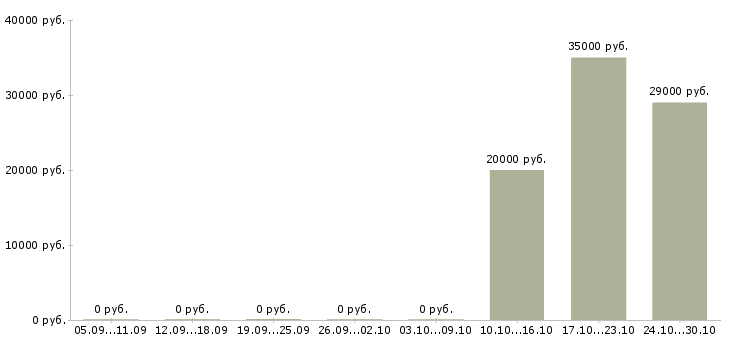 Вакансии требуется мастер Чувашия - Медиана зарплат требуется мастер Чувашия за 2 месяца