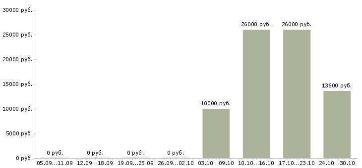 Вакансии требуется уборщица в Калининграде - Медиана зарплат требуется уборщица в Калининграде за 2 месяца