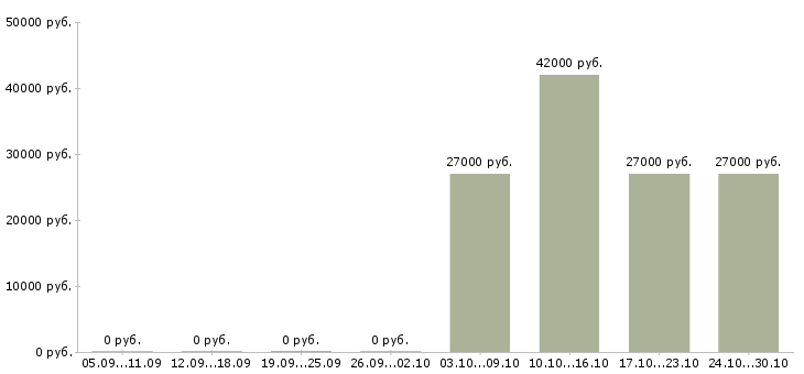Вакансии требуются рабочие Колпино - Медиана зарплат требуются рабочие Колпино за 2 месяца