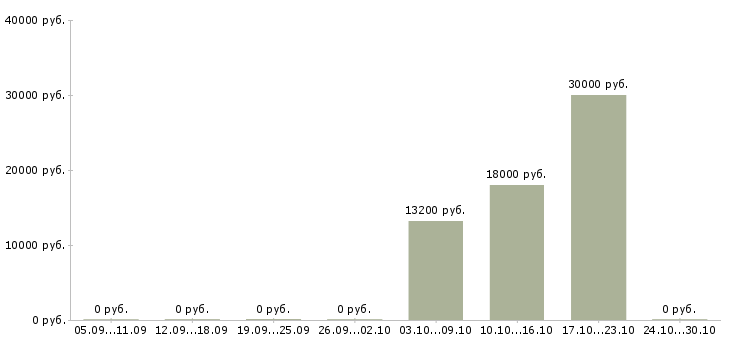 Вакансии укладчик в Новосибирске - Медиана зарплат укладчик в Новосибирске за 2 месяца