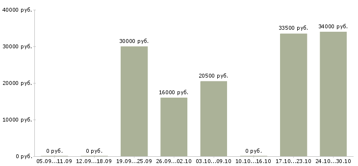 Вакансии управляющий магазинов в Кирове - Медиана зарплат управляющий магазинов в Кирове за 2 месяца