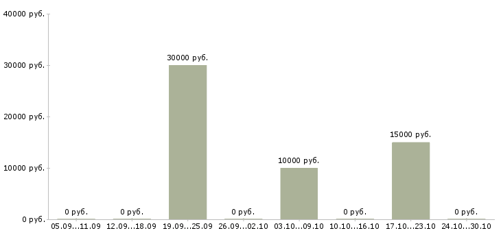 Вакансии управляющий магазином в Бийске - Медиана зарплат управляющий магазином в Бийске за 2 месяца