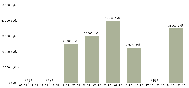 Вакансии услуги реклама в Чебоксарах - Медиана зарплат услуги реклама в Чебоксарах за 2 месяца