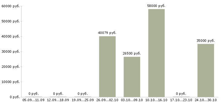 Вакансии фасовщики в Кемерово - Медиана зарплат фасовщики в Кемерово за 2 месяца