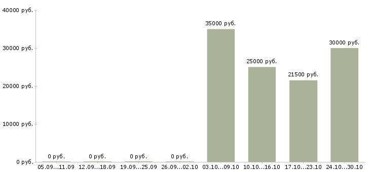 Вакансии юрист в суд в Воронеже - Медиана зарплат юрист в суд в Воронеже за 2 месяца