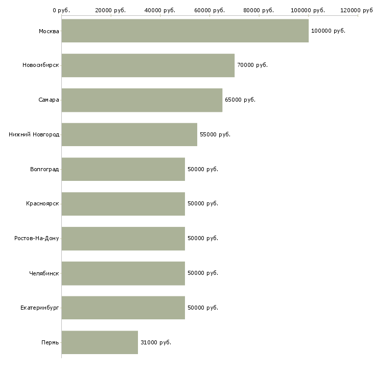 Поиск работы sql developer-Медиана зарплаты для вакансии «sql developer» в других городах