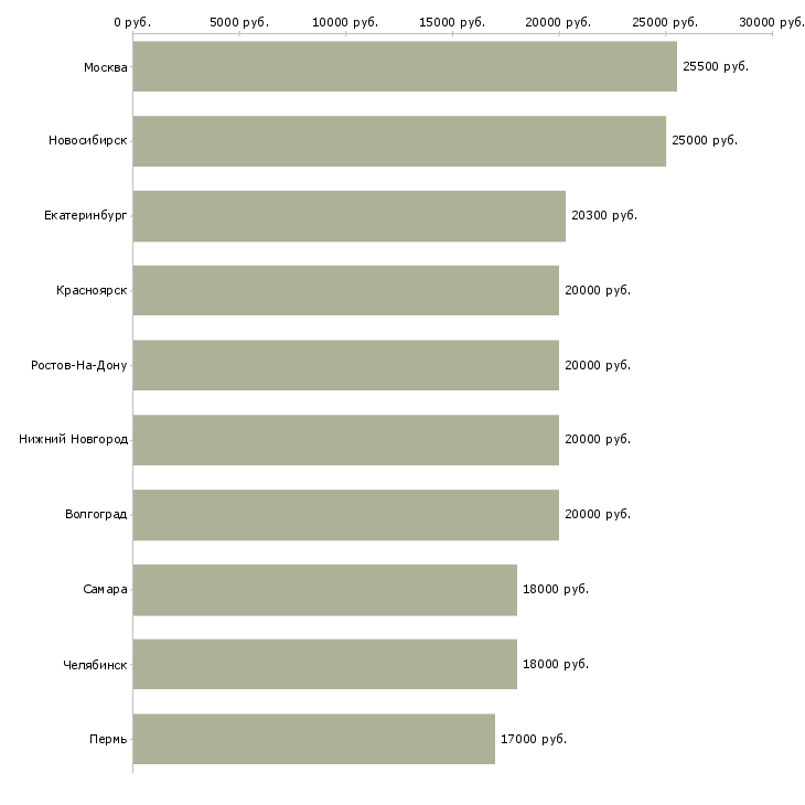 Поиск работы в вечернее время-Медиана зарплаты для вакансии «в вечернее время» в других городах