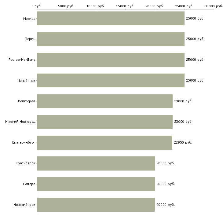 Поиск работы заработок дома-Медиана зарплаты для вакансии «заработок дома» в других городах
