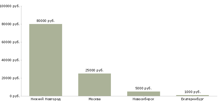 Поиск работы инструктор йоги-Медиана зарплаты для вакансии «инструктор йоги» в других городах