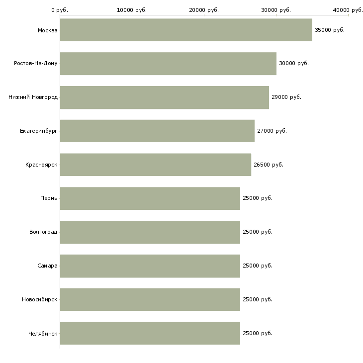 Поиск работы менеджер по подбору-Медиана зарплаты для вакансии «менеджер по подбору» в других городах