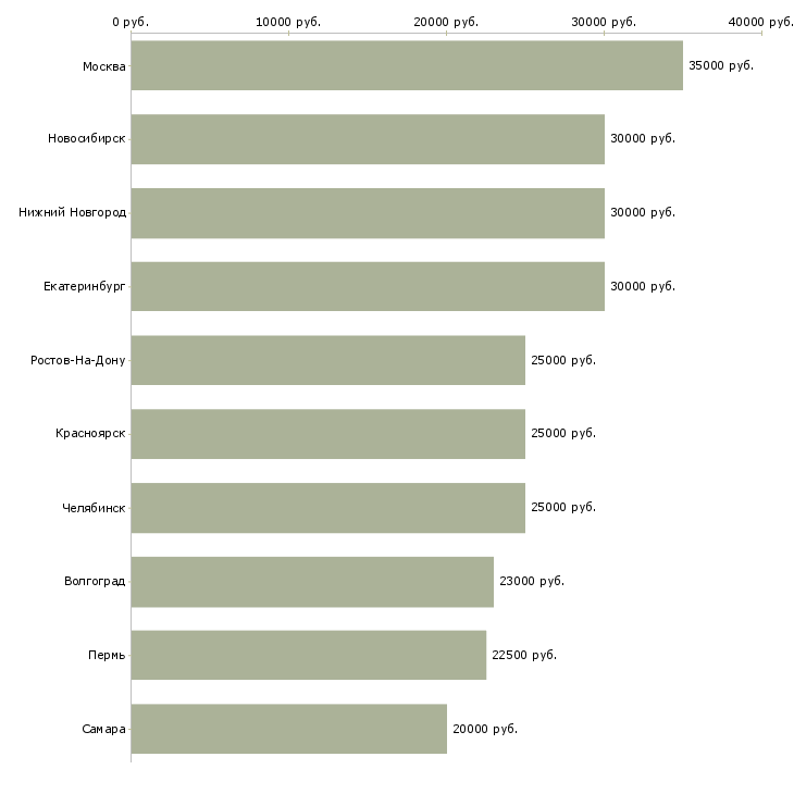 Поиск работы набираем в команду-Медиана зарплаты для вакансии «набираем в команду» в других городах
