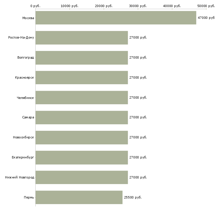 Поиск работы повар в офис-Медиана зарплаты для вакансии «повар в офис» в других городах