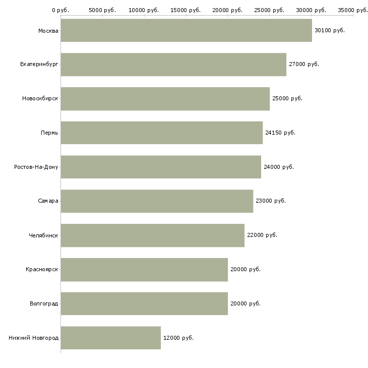Поиск работы продавец на рынок-Медиана зарплаты для вакансии «продавец на рынок» в других городах