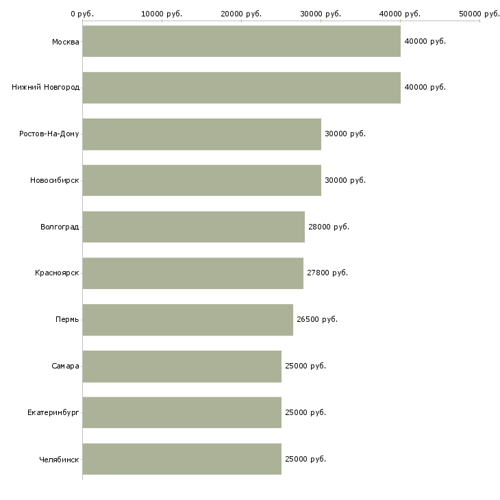 Поиск работы сотрудник кадров-Медиана зарплаты для вакансии «сотрудник кадров» в других городах