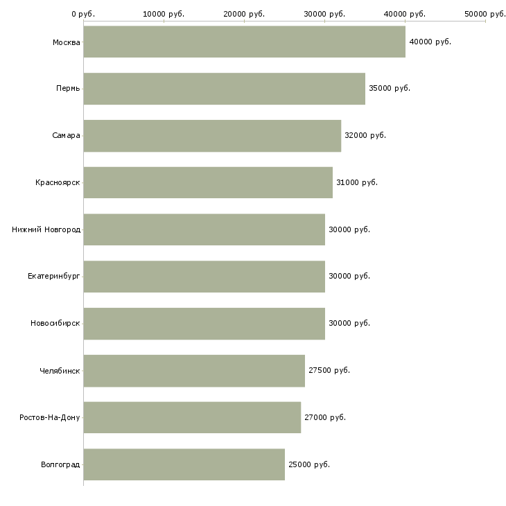 Поиск работы сотрудник фирмы-Медиана зарплаты для вакансии «сотрудник фирмы» в других городах