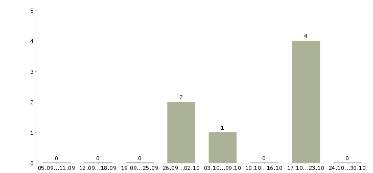 Работа водитель uber Башкортостан - Число вакансий Башкортостан по специальности водитель uber за 2 месяца