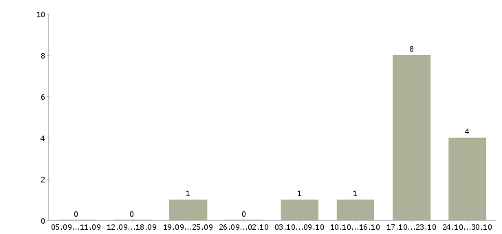 Работа менеджер по подбору персоналу Бурятия - Число вакансий Бурятия по специальности менеджер по подбору персоналу за 2 месяца