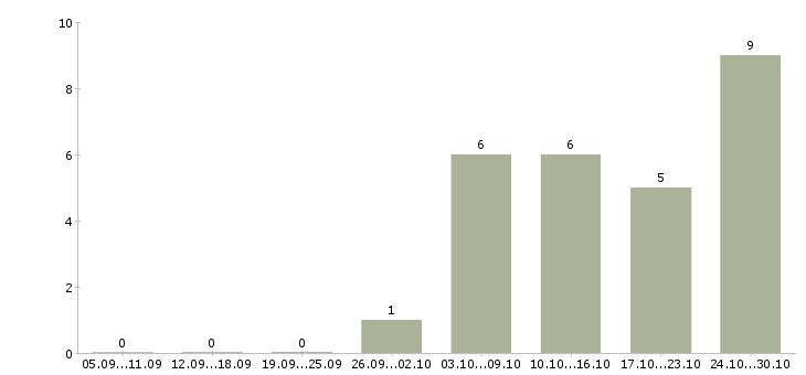 Работа менеджер с опытом работы Ингушетия - Число вакансий Ингушетия по специальности менеджер с опытом работы за 2 месяца