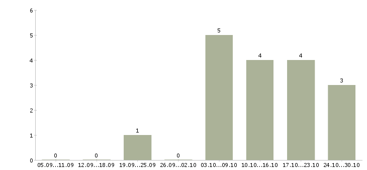 Работа помощник в интернете Йошкар-ола - Число вакансий Йошкар-ола по специальности помощник в интернете за 2 месяца