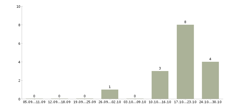 Работа менеджер по подбору персоналу Набережные челны - Число вакансий Набережные челны по специальности менеджер по подбору персоналу за 2 месяца