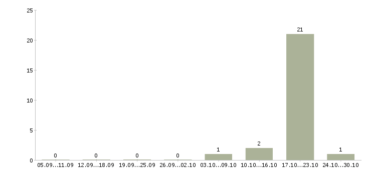Работа рабочий по кухне Набережные челны - Число вакансий Набережные челны по специальности рабочий по кухне за 2 месяца