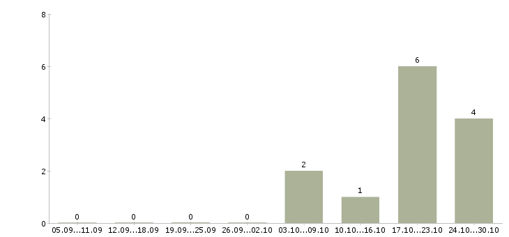 Работа риэлтор по продажам Нижний новгород - Число вакансий Нижний новгород по специальности риэлтор по продажам за 2 месяца