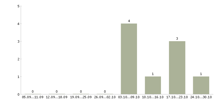 Работа бухгалтер по банку Ростов-на-дону - Число вакансий Ростов-на-дону по специальности бухгалтер по банку за 2 месяца