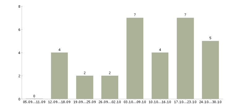 Работа менеджеры по подбору персонала Улан-удэ - Число вакансий Улан-удэ по специальности менеджеры по подбору персонала за 2 месяца
