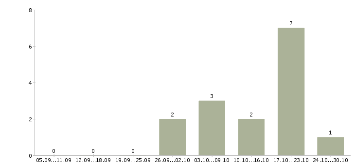 Работа рекламная деятельность Хакасия - Число вакансий Хакасия по специальности рекламная деятельность за 2 месяца