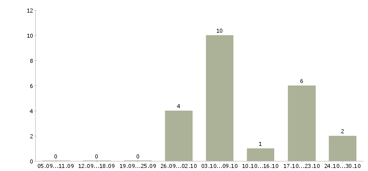 Работа заработок дома Чувашия - Число вакансий Чувашия по специальности заработок дома за 2 месяца