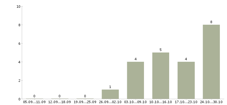 Работа работник на производство в Астрахани - Число вакансий в Астрахани по специальности работник на производство за 2 месяца