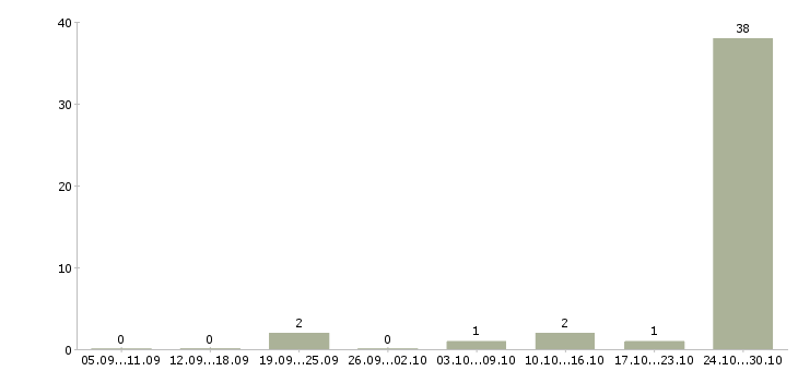Работа менеджеры по подбору персонала в Балашихе - Число вакансий в Балашихе по специальности менеджеры по подбору персонала за 2 месяца