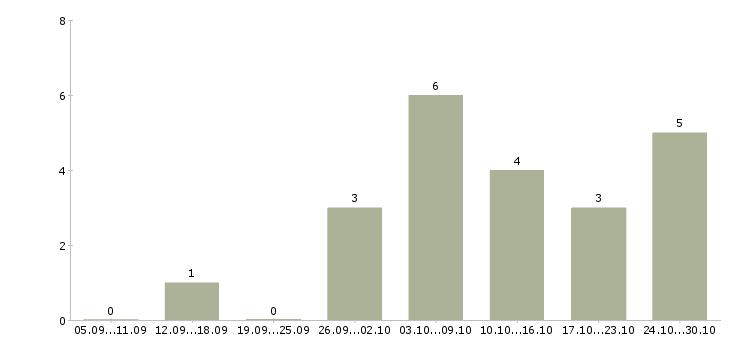 Работа онлайн оператор в Брянске - Число вакансий в Брянске по специальности онлайн оператор за 2 месяца