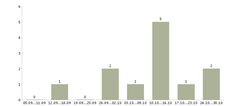 Работа оператор в магазин в Владивостоке - Число вакансий в Владивостоке по специальности оператор в магазин за 2 месяца