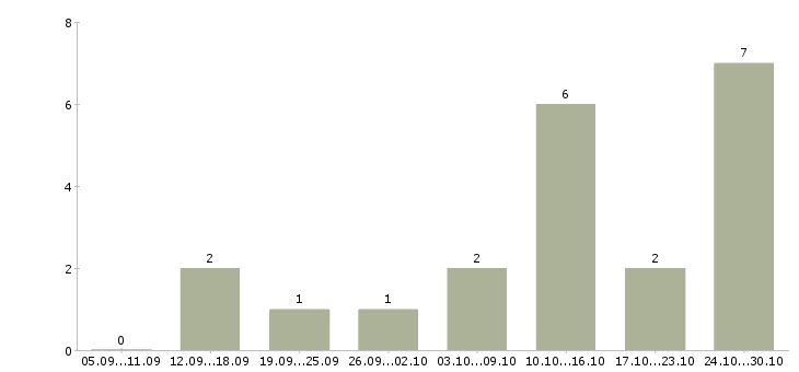 Работа через интернет на дому в Владикавказе - Число вакансий в Владикавказе по специальности через интернет на дому за 2 месяца
