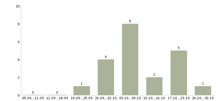 Работа онлайн заработок в Владимире - Число вакансий в Владимире по специальности онлайн заработок за 2 месяца
