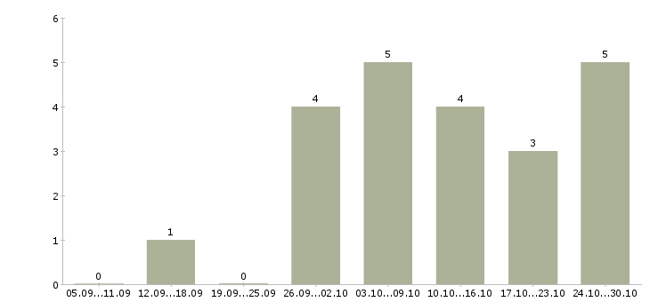 Работа онлайн оператор в Владимире - Число вакансий в Владимире по специальности онлайн оператор за 2 месяца