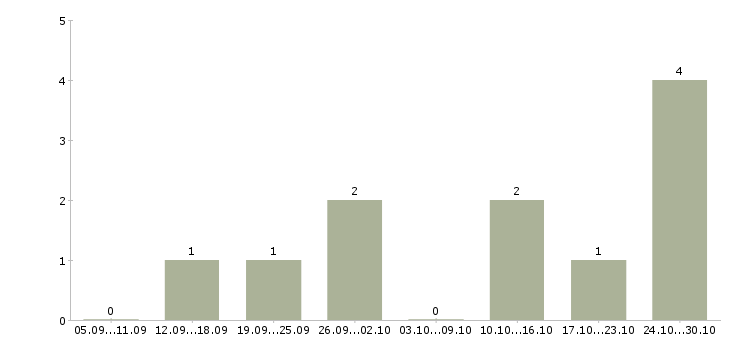 Работа оператор магазина в Вологде - Число вакансий в Вологде по специальности оператор магазина за 2 месяца