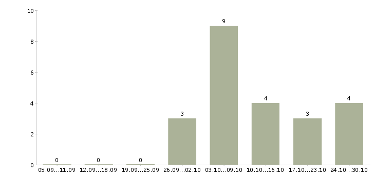 Работа онлайн заработок в Екатеринбурге - Число вакансий в Екатеринбурге по специальности онлайн заработок за 2 месяца