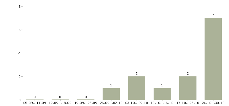 Работа повар на раздачу в Екатеринбурге - Число вакансий в Екатеринбурге по специальности повар на раздачу за 2 месяца