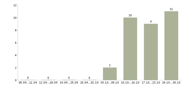 Работа консультант одежды в Зеленограде - Число вакансий в Зеленограде по специальности консультант одежды за 2 месяца