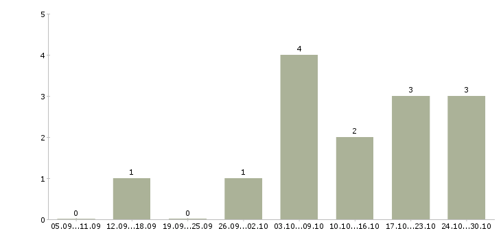 Работа оператор в магазин в Иваново - Число вакансий в Иваново по специальности оператор в магазин за 2 месяца