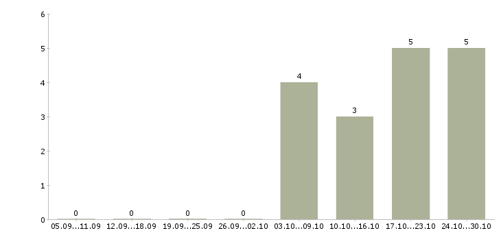 Работа повар в офис в Иваново - Число вакансий в Иваново по специальности повар в офис за 2 месяца