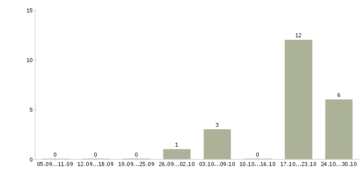 Работа рабочая по кухне в Иваново - Число вакансий в Иваново по специальности рабочая по кухне за 2 месяца