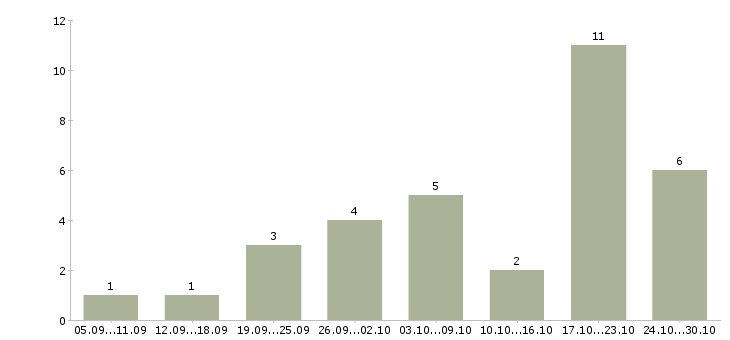 Работа сотрудник кадров в Ижевске - Число вакансий в Ижевске по специальности сотрудник кадров за 2 месяца