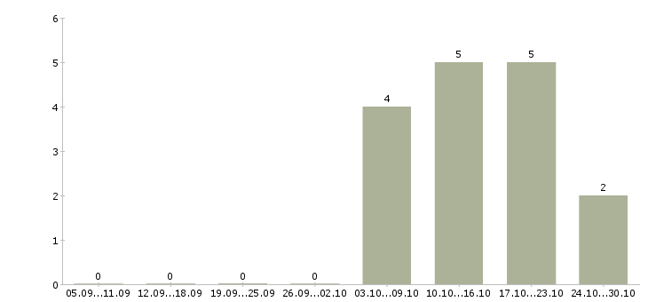 Работа секретарь на телефон в Иркутске - Число вакансий в Иркутске по специальности секретарь на телефон за 2 месяца