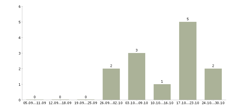Работа дорожные рабочие в Казани - Число вакансий в Казани по специальности дорожные рабочие за 2 месяца